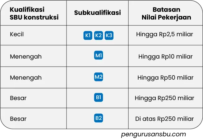 klasifikasi sbu konstruksi